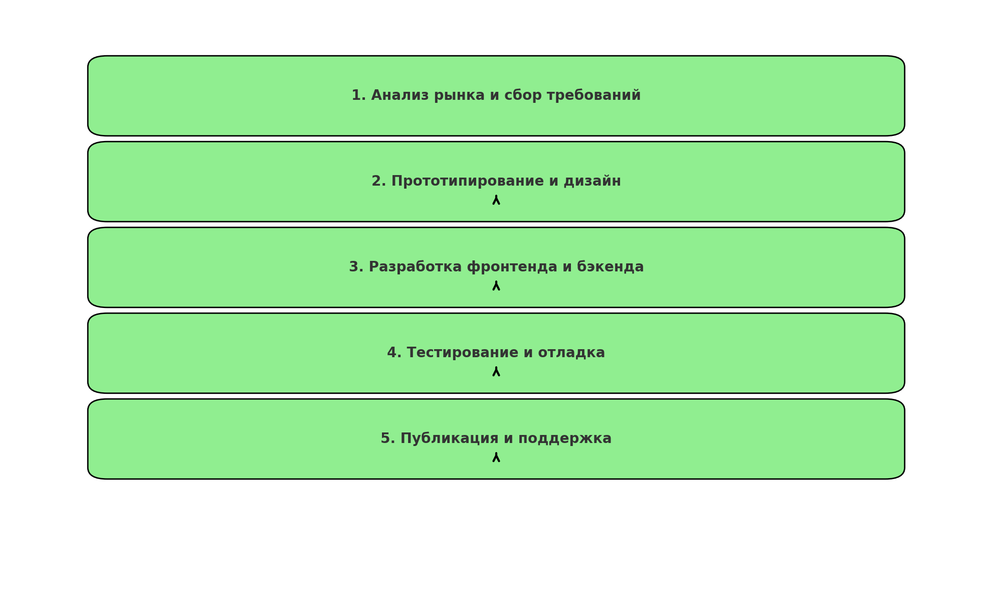 этапы разработки приложения доставки еды.png